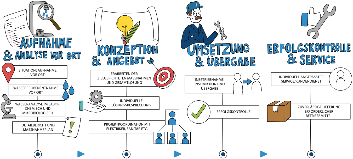 Infografik Arbeitsablauf