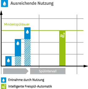 Diagramm: Ausreichende Nutzung