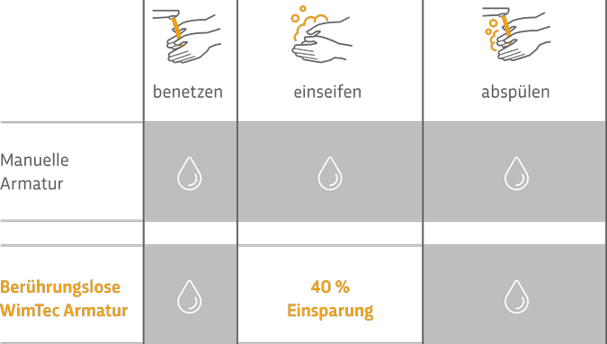 laufende Kosteneinsparungen