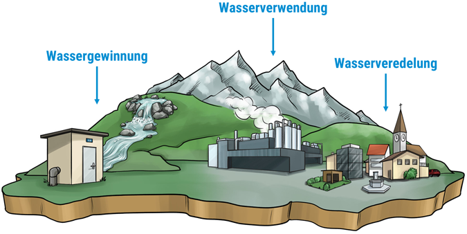 FILADOS Wassergewinnung – Wasserverwendung – Wasserveredelung