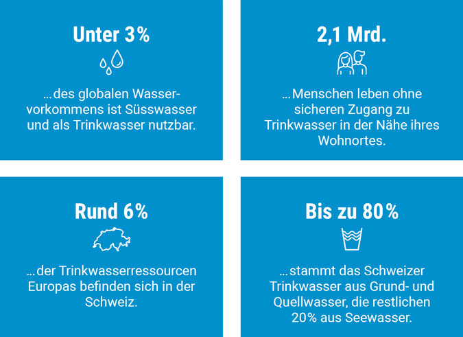 Zahlen und Fakten zum Wasser grafisch umgesetzt.